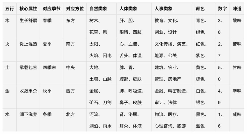 阴阳五行基础：属性、方位与类象系统（附五行对应表）
